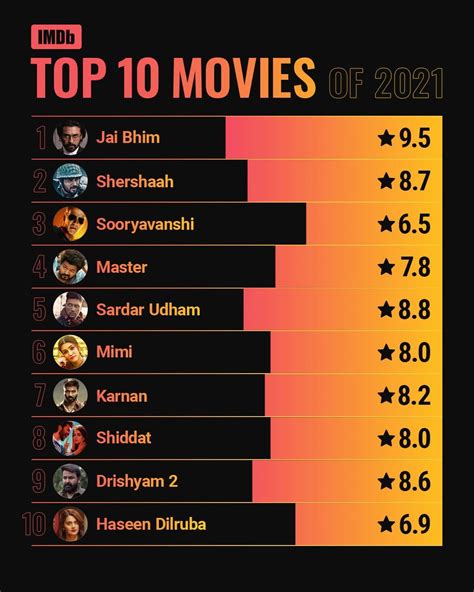 imdb top movies on amazon prime|highest indian imdb rated movies.